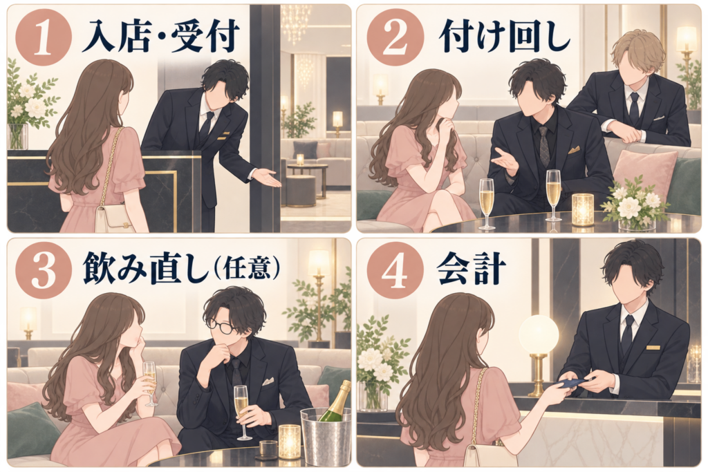 ホスト初回当日の流れ｜入店・受付、付け回し、飲み直し（任意）、会計の4ステップの図