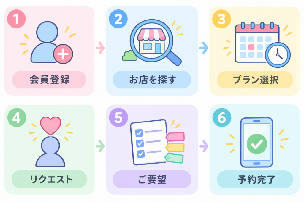 ホスログで初回を予約する6つの手順の画面イメージ