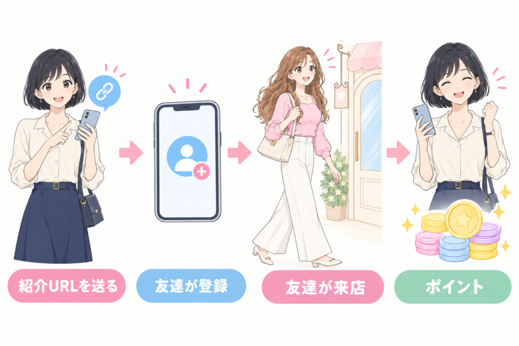 紹介した友達の来店店舗数に応じて増えるポイントの図解