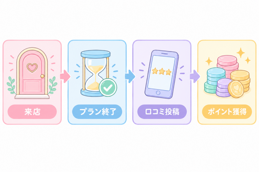 来店時間からプランの時間が過ぎると口コミを投稿できるようになる流れ